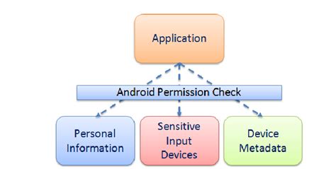 sensitiveusername|Permissions and APIs that Access Sensitive Information .